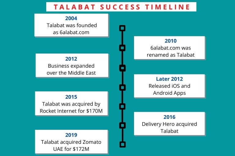 Talabat's success timeline