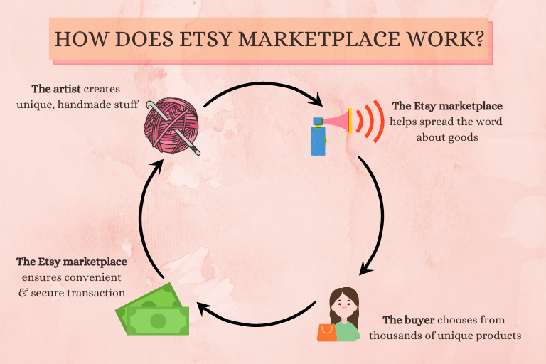 How does the Etsy marketplace work?