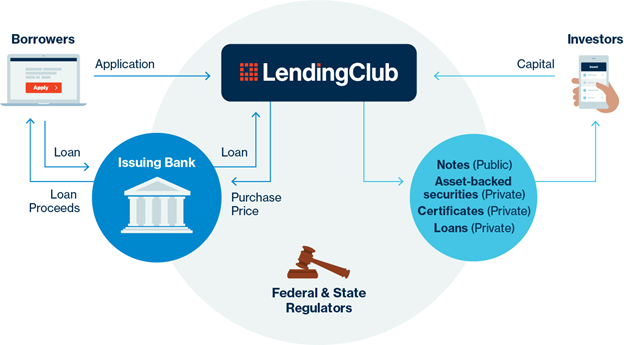 How LendingClub Works