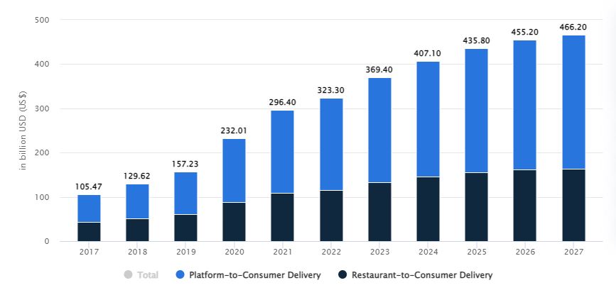 online food delivery revenue