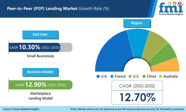 P2P lending market growth rate