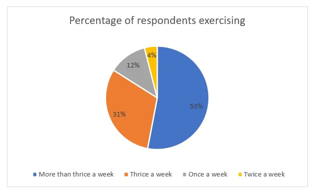 Percentage of Respondents Exercising