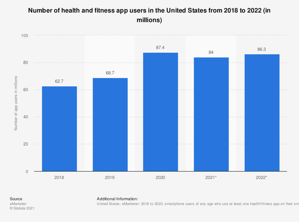 No of fitness app users