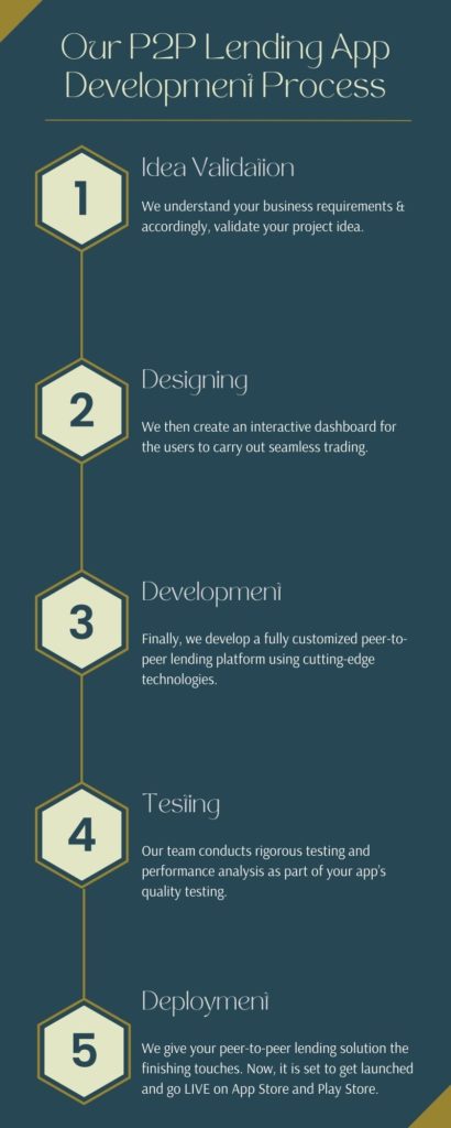 Our P2P Lending Ap Development Process