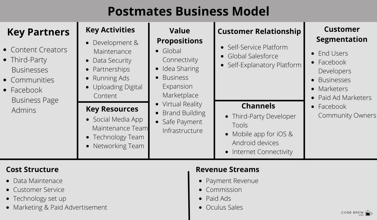 business model of Facebook - code brew labs