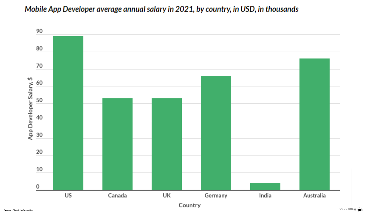 average annual salary of developers - Code brew labs
