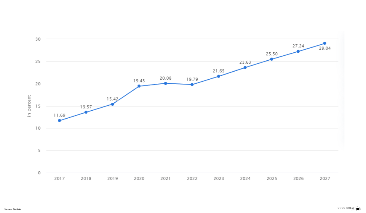 stats of medicine delivery app usage - code brew labs 