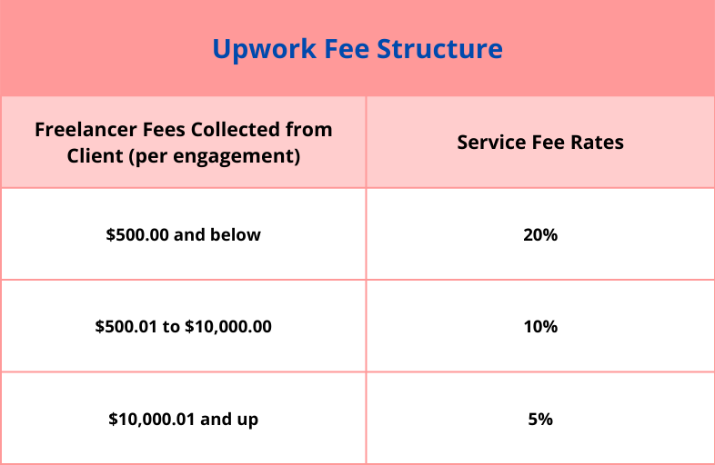Upwork revenue model - fee structure