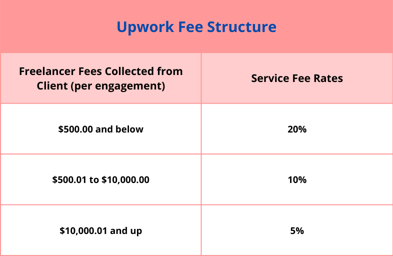 Upwork fee structure