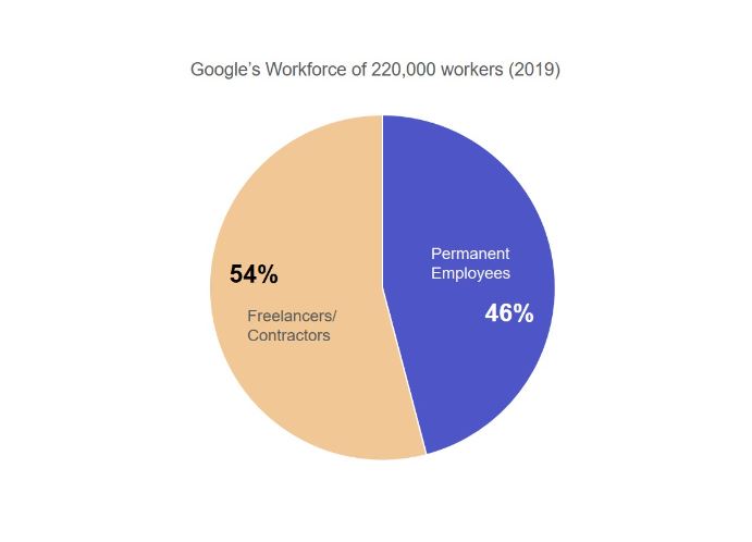 analysis between Google's permanent and freelance employees