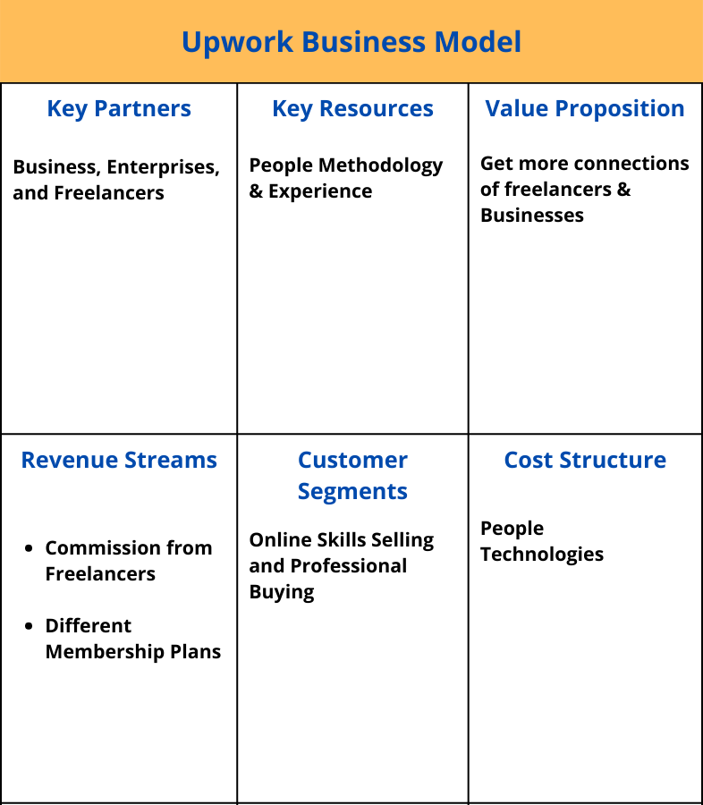 Upwork business model canvas