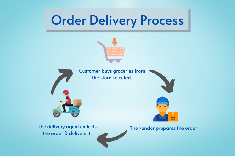 order delivery process