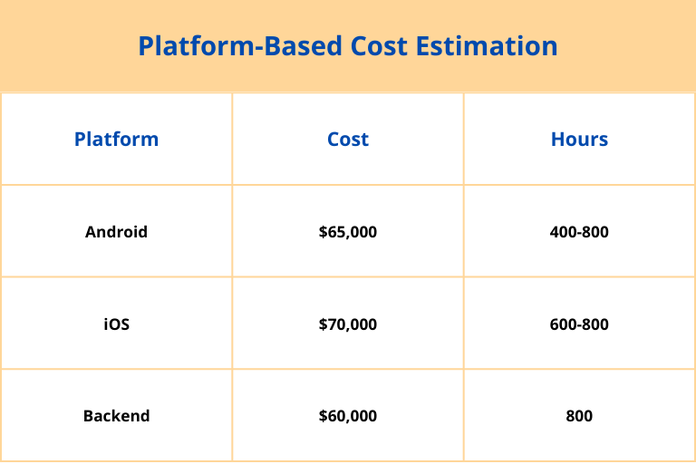 cost structure based on different platforms