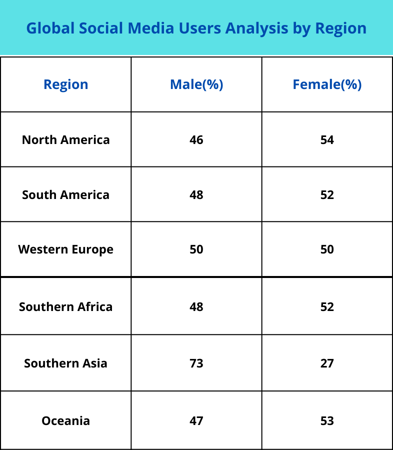 region based social network users 