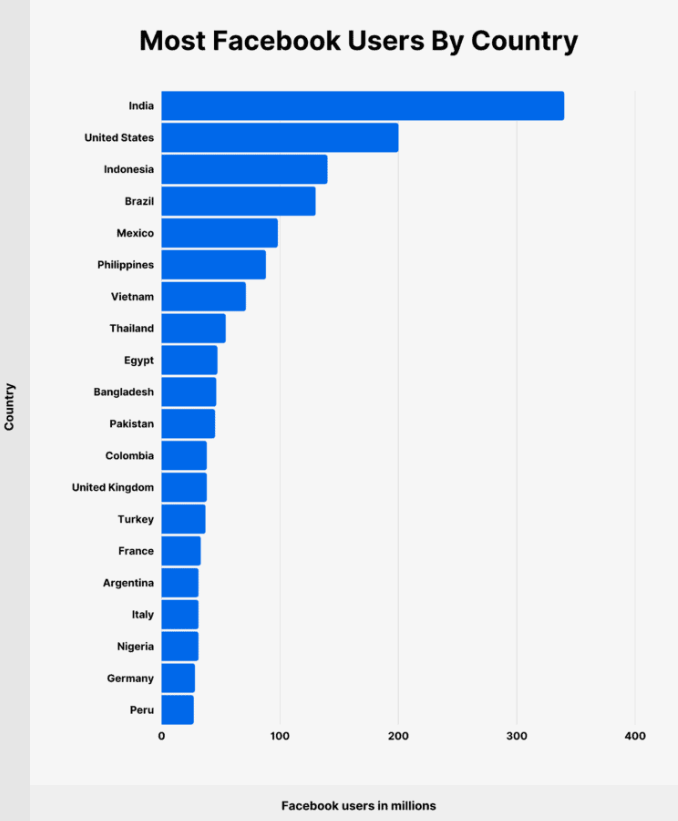 Facebook users by country - code brew labs