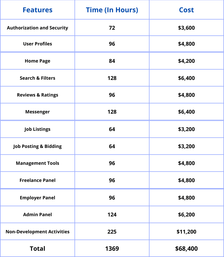 Upwork clone app cost breakdown