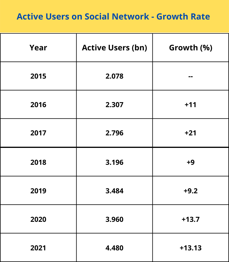 growth rate of active social media users 
