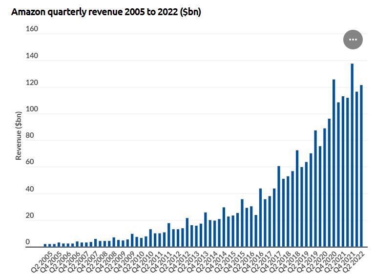 amazon quarterly revenue