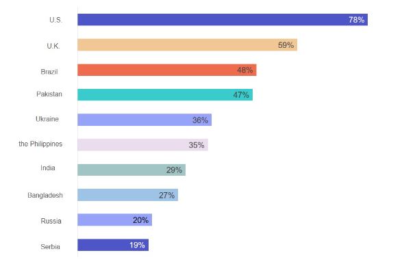 freelancing market based on earnings