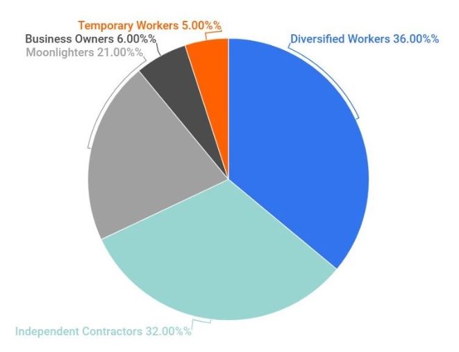 freelance workforce distribution