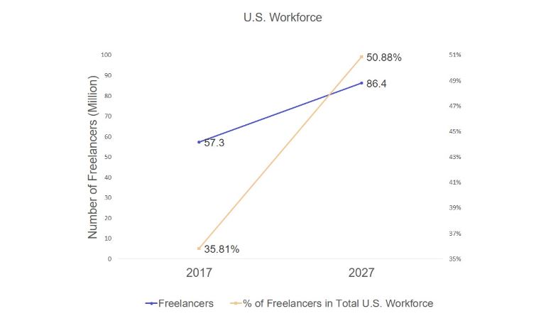 freelance workforce in US