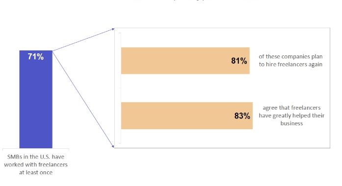 freelancers contribution in SMBs growth