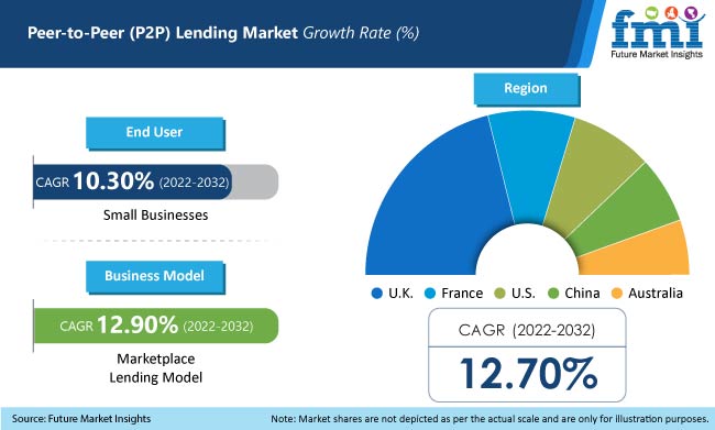 Peer-to-peer lending ratings