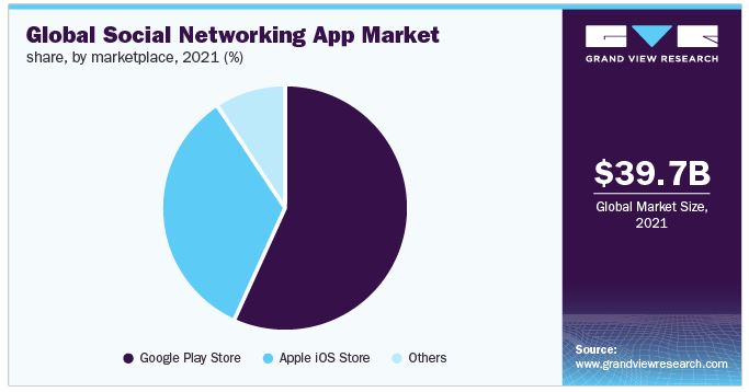 global social networking app market