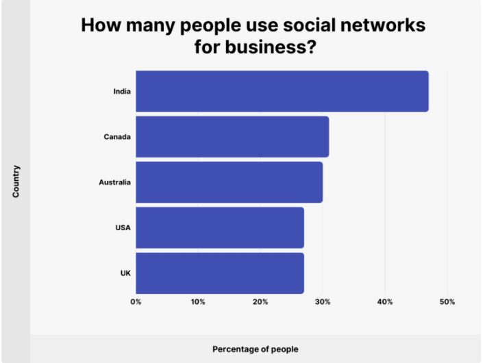 people using social media for business