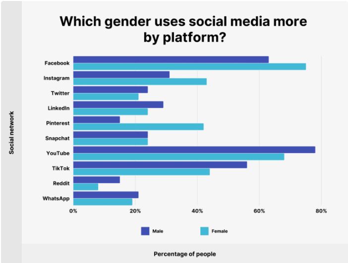gender based social network usage by platform