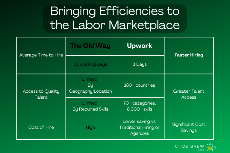 Upwork - Before & After