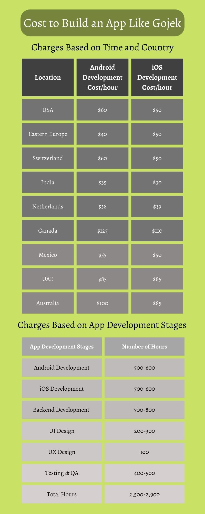 Cost to Build an App Like Gojek