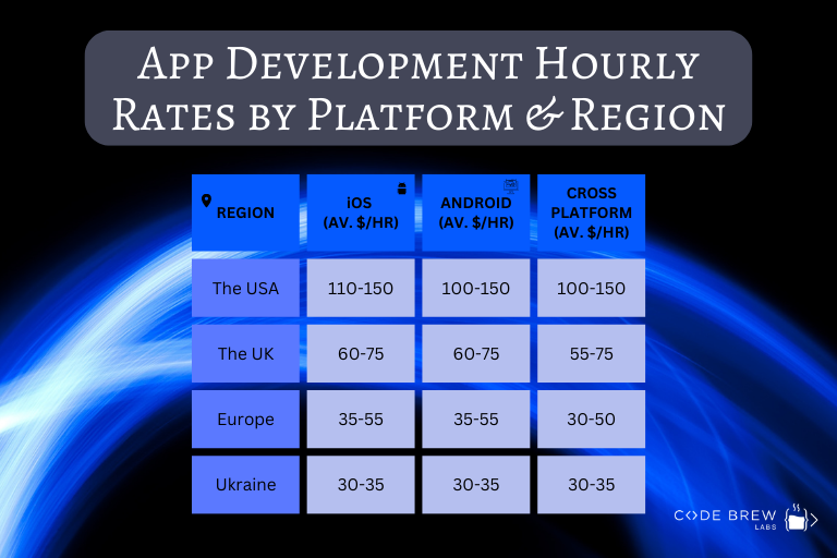 App Development Hourly Rates by Platform & Region