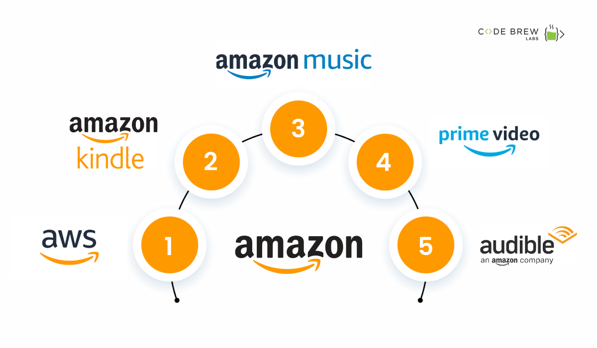 Amazon Revenue Streams