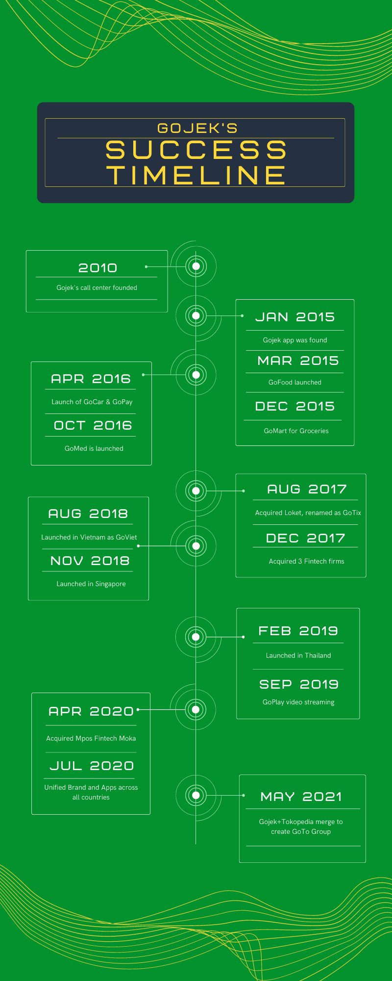 Gojek's Success Timeline