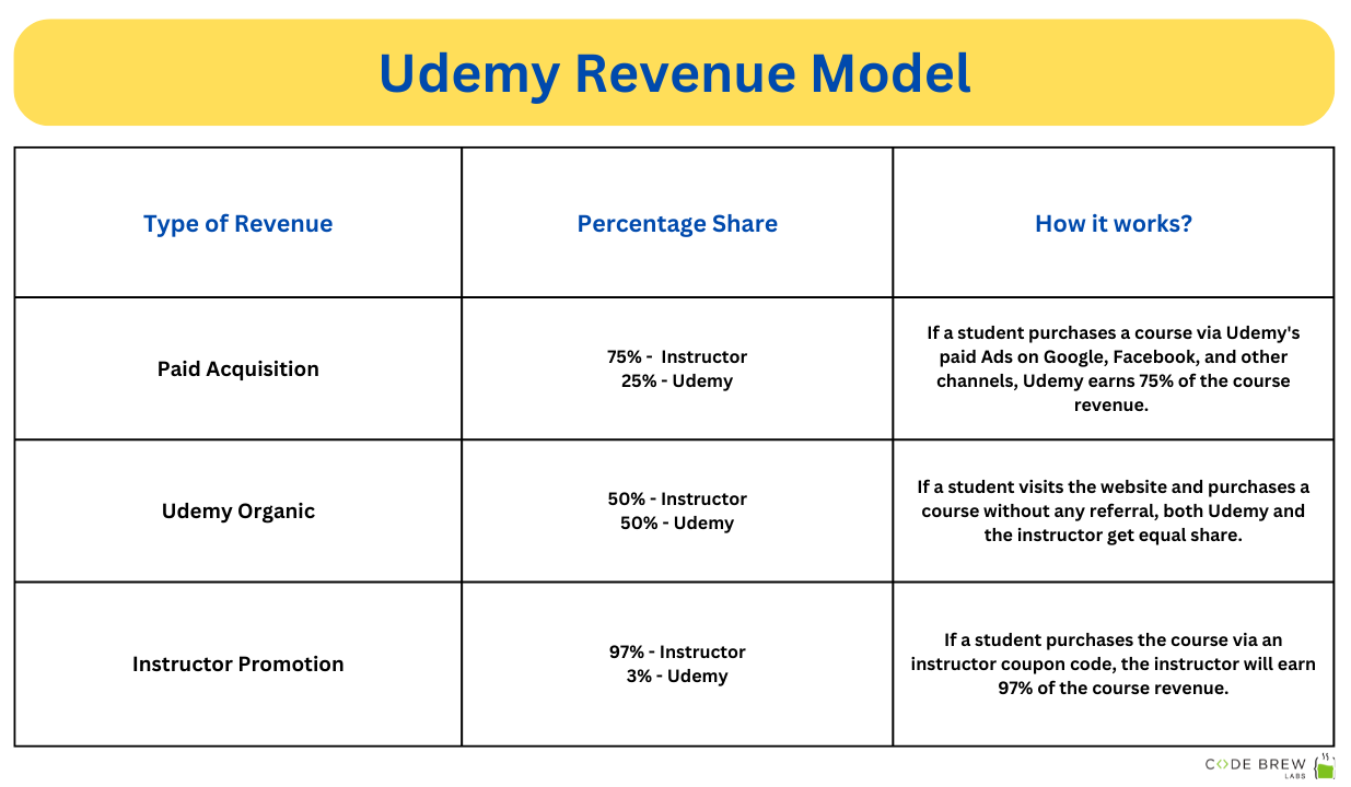 Udemy revenue model