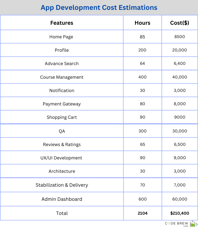 app development cost estimations