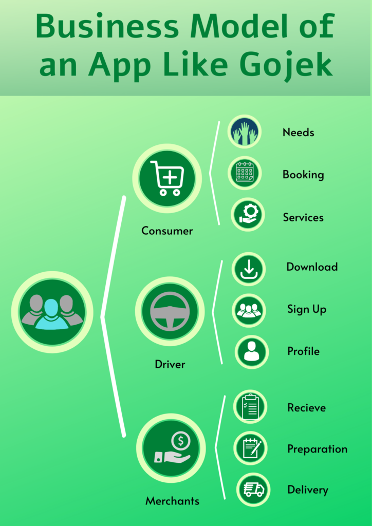 Business Model of an App Like Gojek