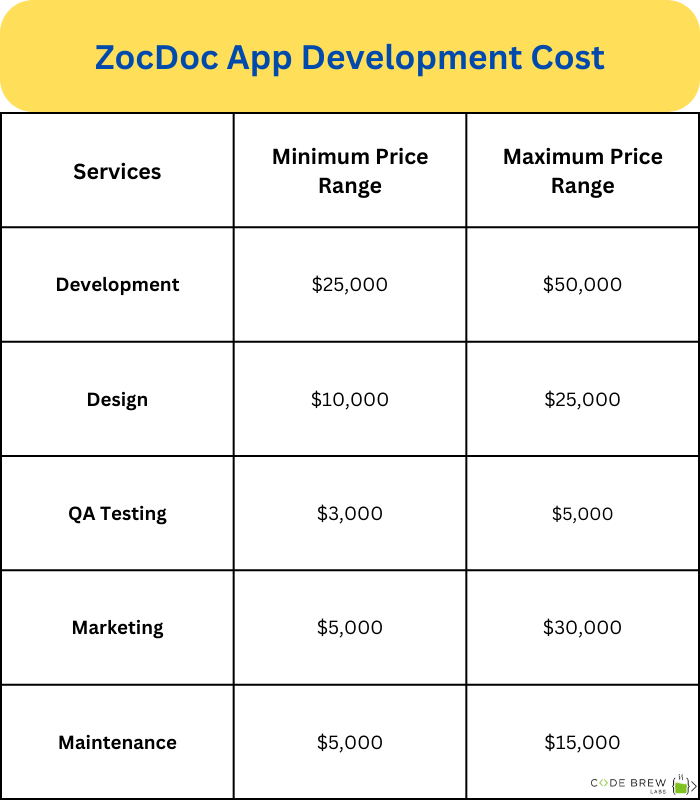 ZocDoc clone app development cost