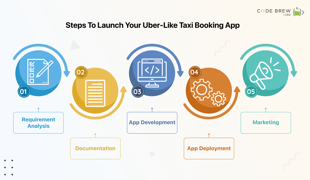 Grow Your Business By 10x With Uber Like Taxi App