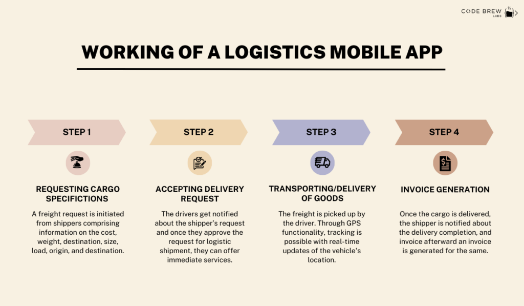 Working of a Logistics Mobile App
