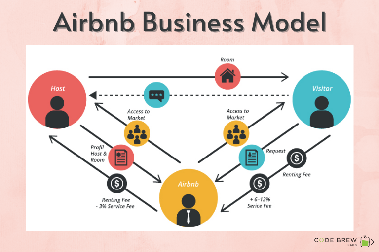 Airbnb Business Model