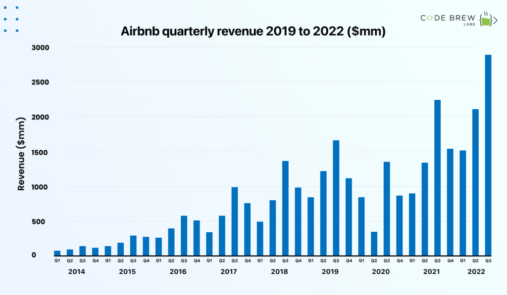 Airbnb quarterly revenue 2019 to 2022
