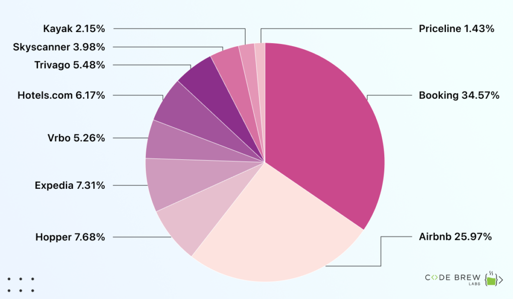 Online booking app worldwide market share