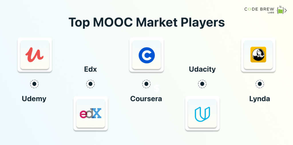 Top MOOC Market Players