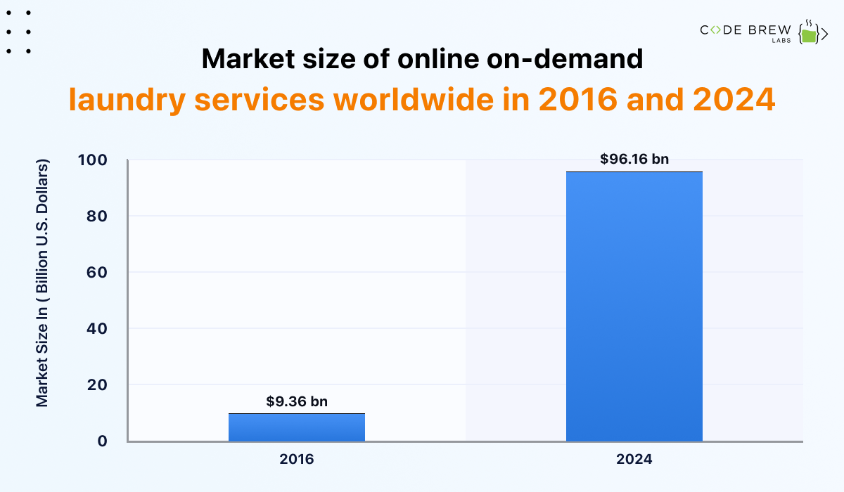 Global Market of On-Demand Laundry Services App 