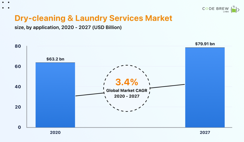 Find the Right OnDemand Laundry App Development Company