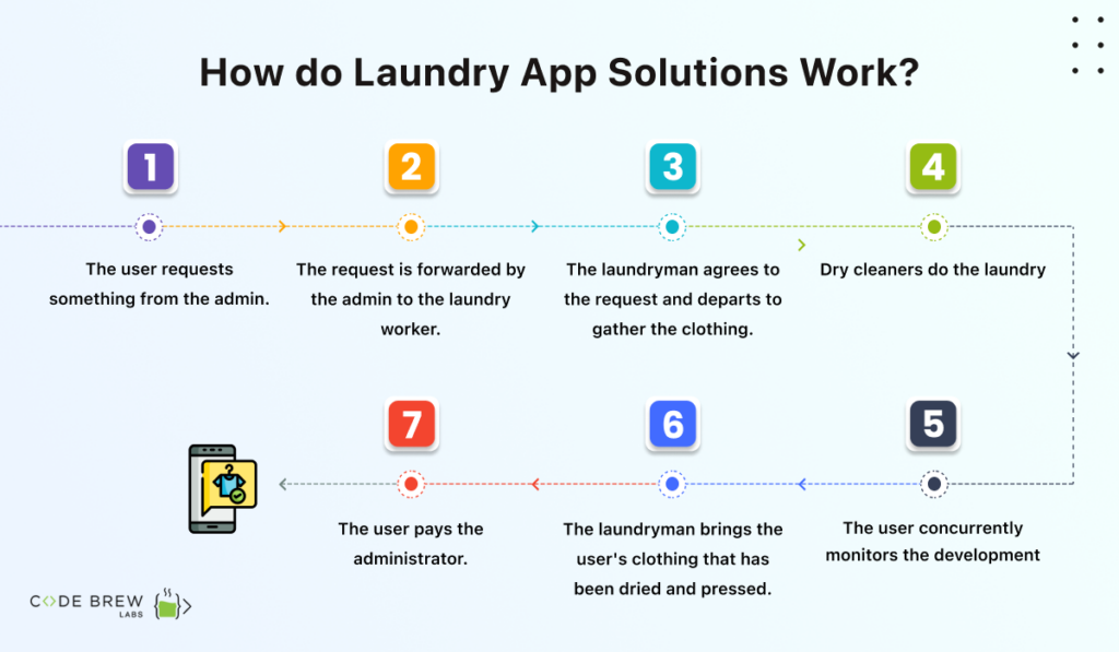 Find the Right OnDemand Laundry App Development Company
