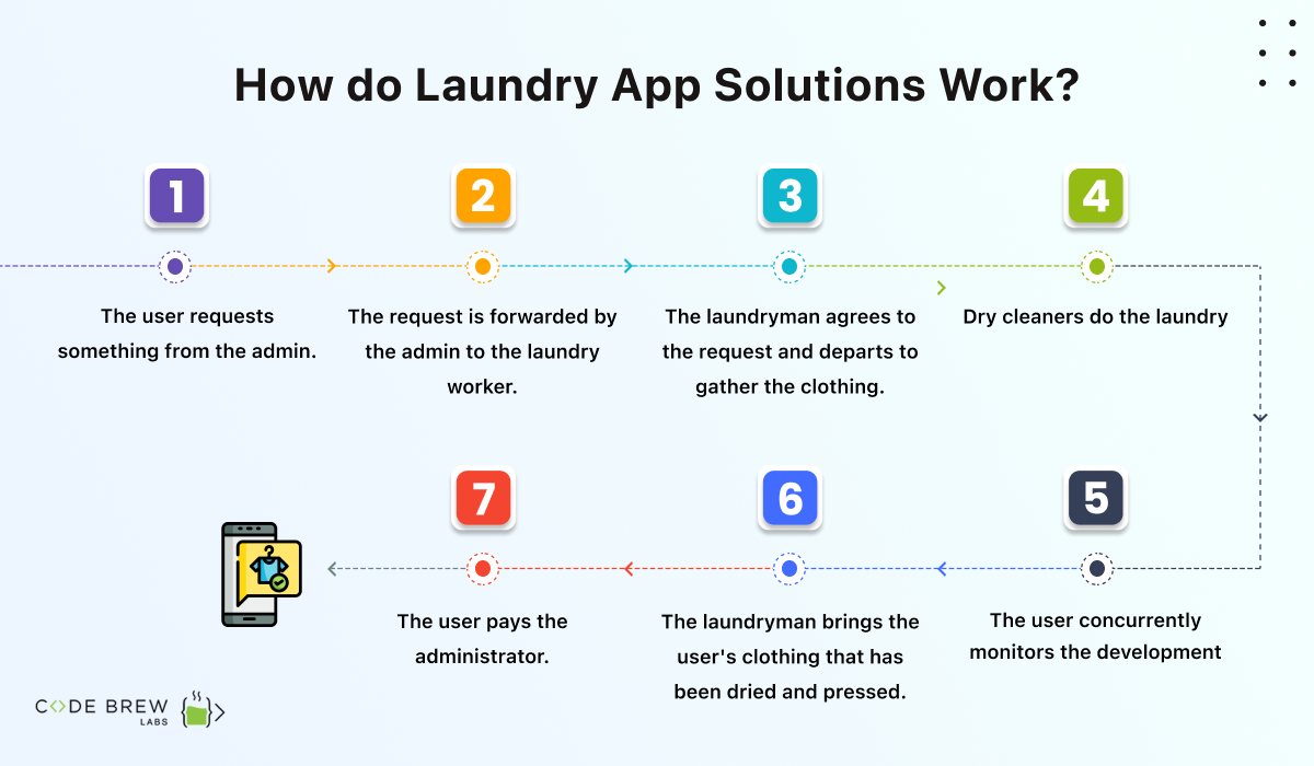 How do Laundry App Solutions Work