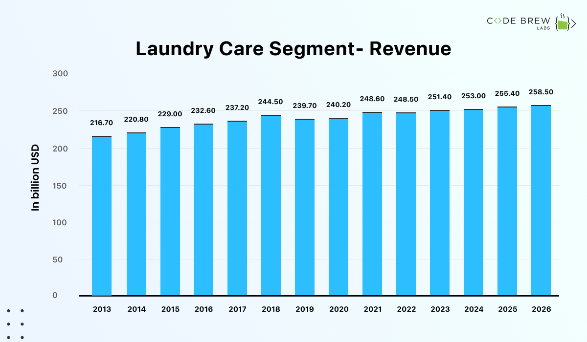 Laundry Care - United Arab Emirates